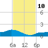 Channel Five tide chart for Wednesday, November 10, 2021
