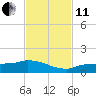 Channel Five tide chart for Thursday, November 11, 2021