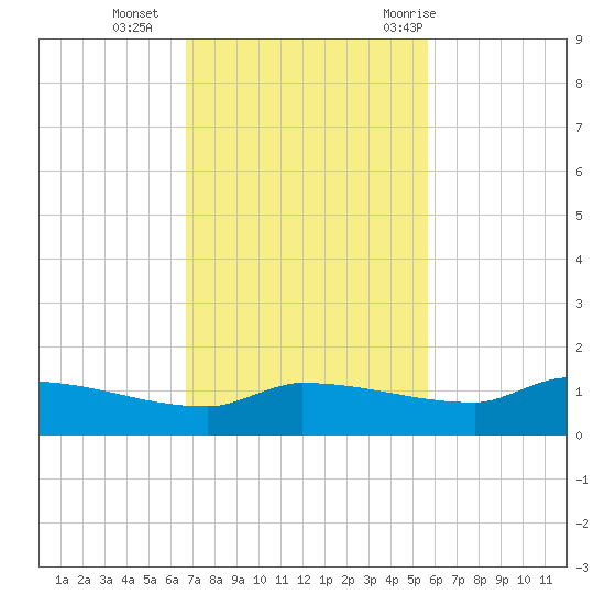 Channel Five tide chart for Monday, November 15, 2021