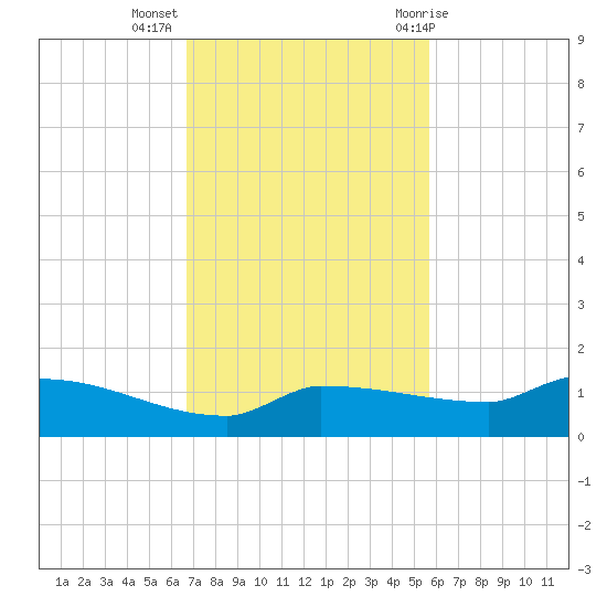Channel Five tide chart for Tuesday, November 16, 2021