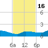 Channel Five tide chart for Tuesday, November 16, 2021