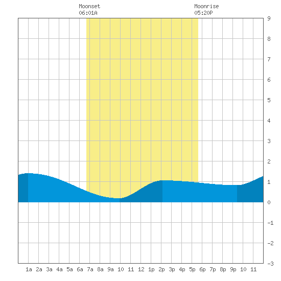 Channel Five tide chart for Thursday, November 18, 2021