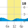 Channel Five tide chart for Thursday, November 18, 2021