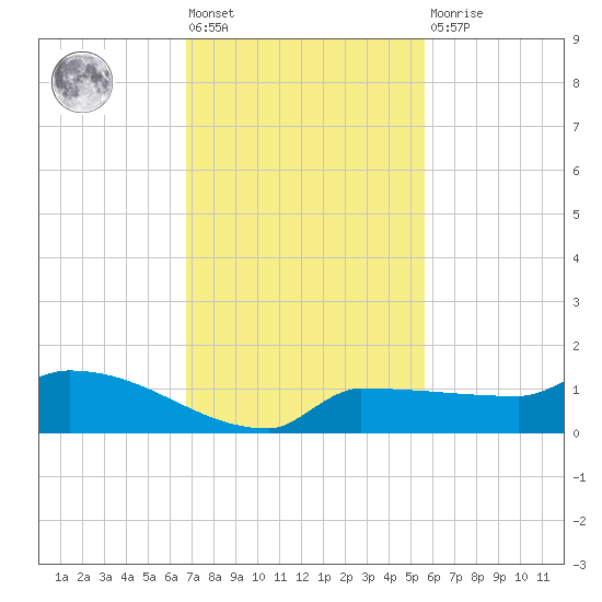 Channel Five tide chart for Friday, November 19, 2021