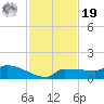Channel Five tide chart for Friday, November 19, 2021
