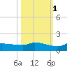 Channel Five tide chart for Monday, November 1, 2021