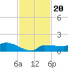 Channel Five tide chart for Saturday, November 20, 2021