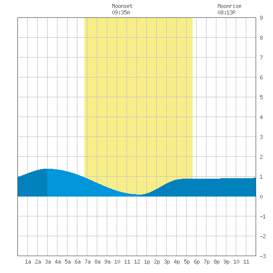Channel Five tide chart for Monday, November 22, 2021