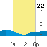 Channel Five tide chart for Monday, November 22, 2021