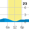Channel Five tide chart for Tuesday, November 23, 2021