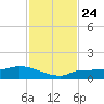 Channel Five tide chart for Wednesday, November 24, 2021