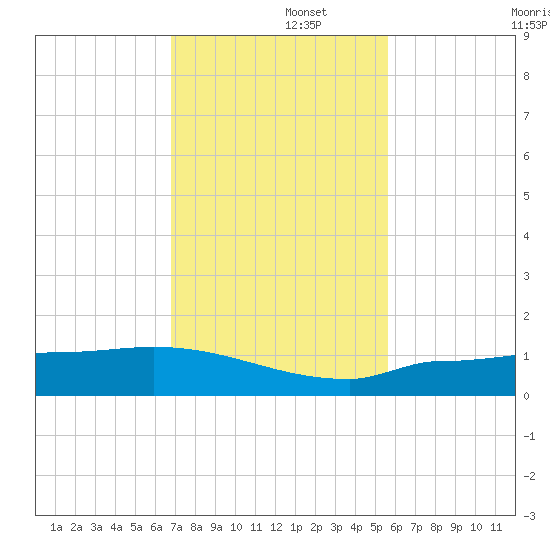 Channel Five tide chart for Friday, November 26, 2021