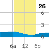 Channel Five tide chart for Friday, November 26, 2021