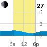Channel Five tide chart for Saturday, November 27, 2021