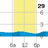 Channel Five tide chart for Monday, November 29, 2021