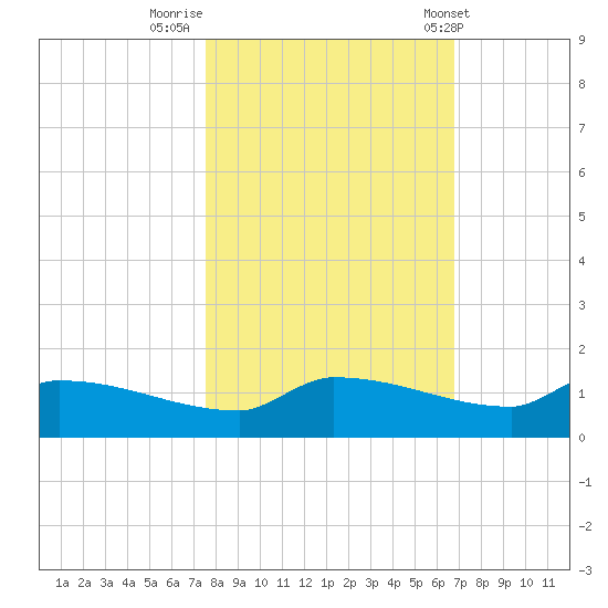 Channel Five tide chart for Tuesday, November 2, 2021