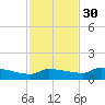 Channel Five tide chart for Tuesday, November 30, 2021