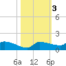 Channel Five tide chart for Wednesday, November 3, 2021
