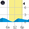 Channel Five tide chart for Thursday, November 4, 2021