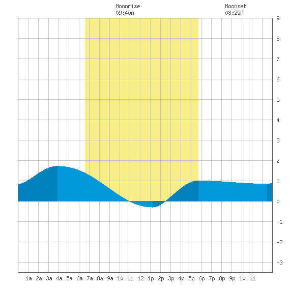 Channel Five tide chart for Sunday, November 7, 2021