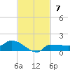 Channel Five tide chart for Sunday, November 7, 2021
