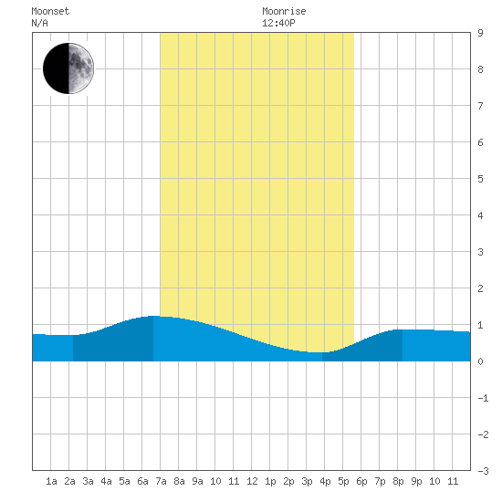 Channel Five tide chart for Friday, December 10, 2021