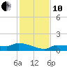 Channel Five tide chart for Friday, December 10, 2021