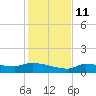 Channel Five tide chart for Saturday, December 11, 2021