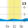 Channel Five tide chart for Monday, December 13, 2021
