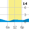 Channel Five tide chart for Tuesday, December 14, 2021