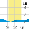 Channel Five tide chart for Thursday, December 16, 2021
