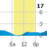Channel Five tide chart for Friday, December 17, 2021