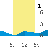 Channel Five tide chart for Wednesday, December 1, 2021