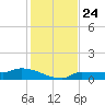 Channel Five tide chart for Friday, December 24, 2021