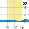 Channel Five tide chart for Monday, December 27, 2021