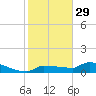 Channel Five tide chart for Wednesday, December 29, 2021