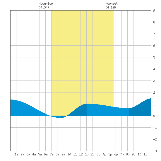 Channel Five tide chart for Thursday, December 2, 2021