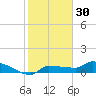 Channel Five tide chart for Thursday, December 30, 2021