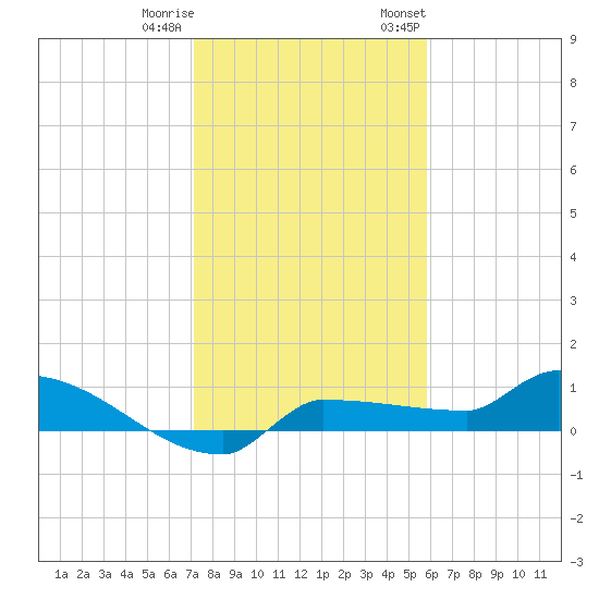 Channel Five tide chart for Friday, December 31, 2021