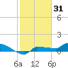 Channel Five tide chart for Friday, December 31, 2021