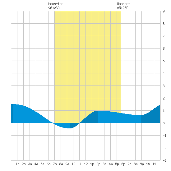 Channel Five tide chart for Friday, December 3, 2021