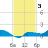 Channel Five tide chart for Friday, December 3, 2021