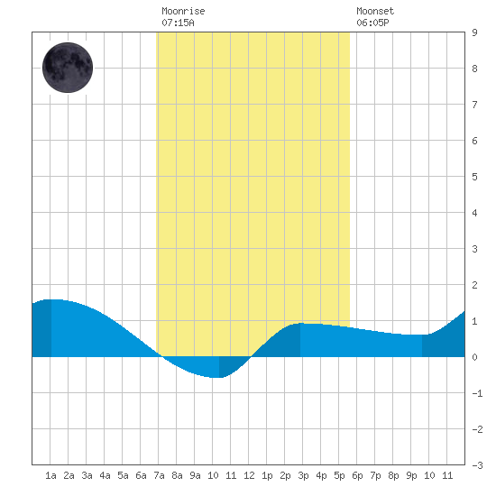 Channel Five tide chart for Saturday, December 4, 2021