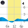 Channel Five tide chart for Saturday, December 4, 2021