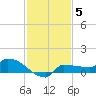 Channel Five tide chart for Sunday, December 5, 2021