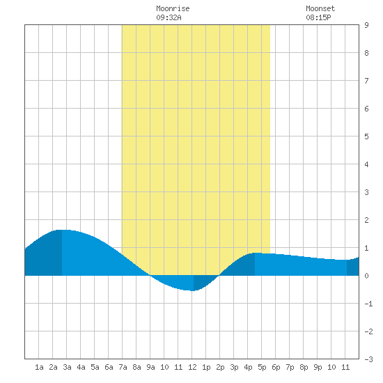 Channel Five tide chart for Monday, December 6, 2021