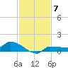 Channel Five tide chart for Tuesday, December 7, 2021