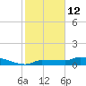 Channel Five tide chart for Wednesday, January 12, 2022