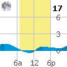 Channel Five tide chart for Monday, January 17, 2022