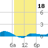 Channel Five tide chart for Tuesday, January 18, 2022